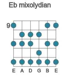 Guitar scale for mixolydian in position 9